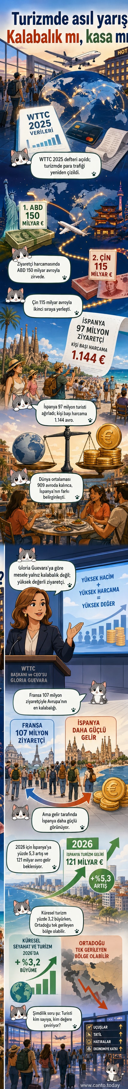 Dünya haritası üzerinde turizm gelirlerine göre ABD, Çin ve İspanya vurgulanıyor
