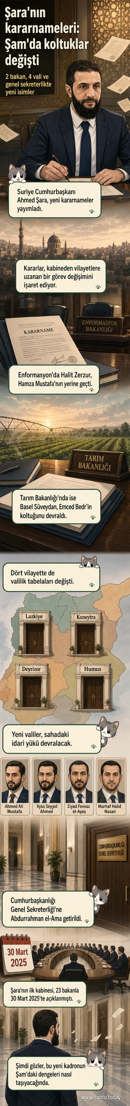 Suriye Cumhurbaşkanı Ahmed Şara'nın imzaladığı atama kararnameleriyle yeni bakanlar ve valiler belirlendi. Resmi belgeler ve isimlerin yer aldığı bir yönetim değişikliği akışı gösteriliyor.