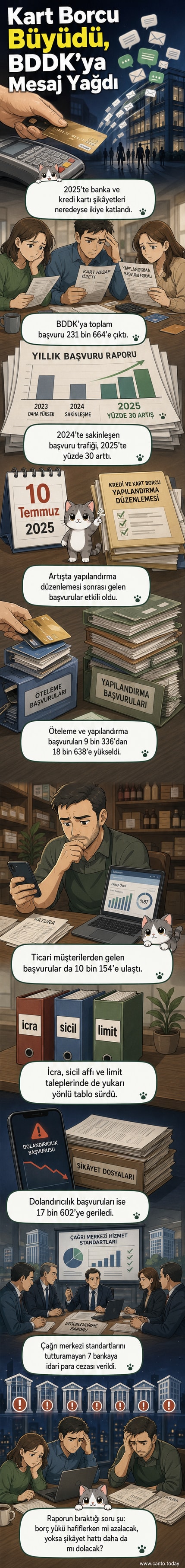 Bir kişinin elinde kredi kartı var, arka planda grafiklerle artan şikayet sayıları gösteriliyor, BDDK logosu yer alıyor
