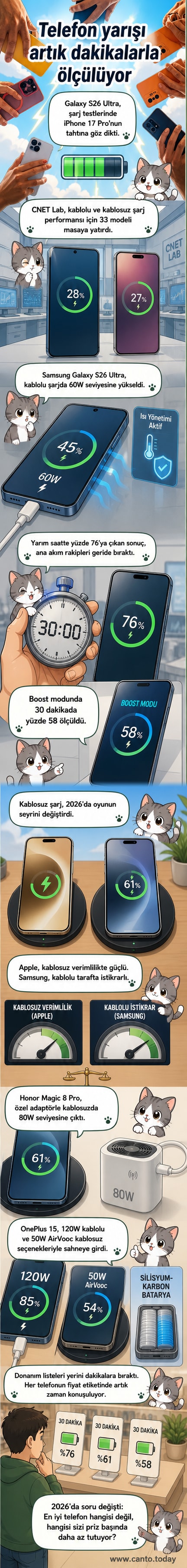 İki elde tutulan akıllı telefonlardan birinin ekranında %76 doluluk göstergesi görünürken, diğerinde %58 seviyesi görülüyor. Arka planda şarj kablosu ve adaptör detayları var.