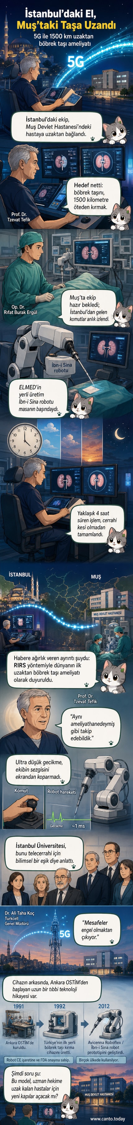 İstanbul’daki bir doktor, 5G bağlantısıyla Muş’taki hastaya robotik ameliyat yapıyor. Ekranlarda canlı görüntü ve veri akışı görülüyor.