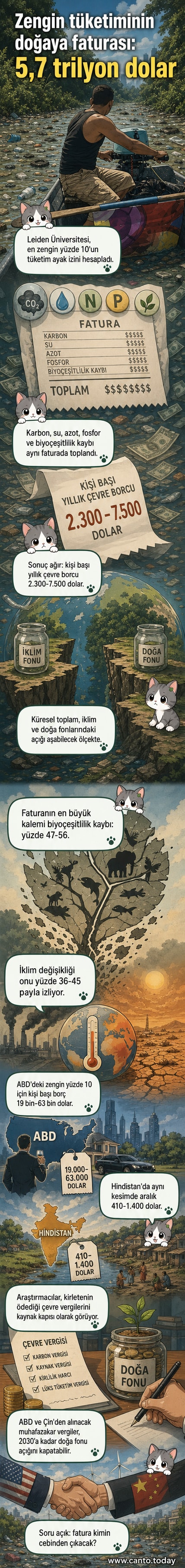 Dünyanın en zengin kesiminin çevreye verdiği yıllık 5,7 trilyon dolarlık zararı gösteren bir webtoon paneli. Harita üzerinde ABD ve Hindistan'daki zengin kesimlerin çevre borçları karşılaştırılıyor.