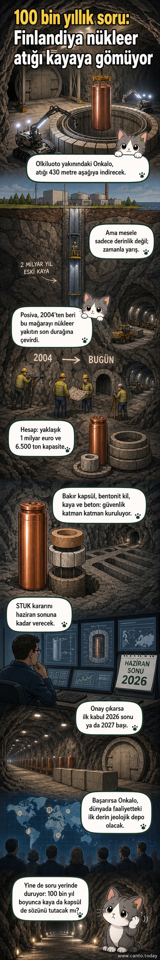 Onkalo nükleer atık deposunun 430 metre derinlikteki kaya içi yapısı, çok katmanlı güvenlik sistemiyle atıkların kapsüllenmesi ve yerleştirilmesi sürecini gösteren çizim.