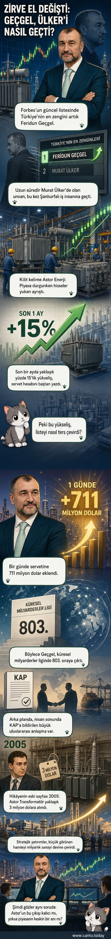 Feridun Geçgel, Türkiye'nin en zengin ismi olma unvanını kazandı. Grafiklerde yükselen Astor Enerji hisseleri ve 5,3 milyar dolarlık servet vurgulanıyor.