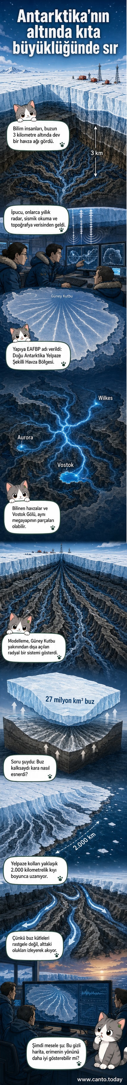 Antarktika buzullarının altında, Güney Kutbu'ndan dışarıya doğru yelpaze şeklinde yayılan devasa bir havza ağı gösteren bilim görseli.