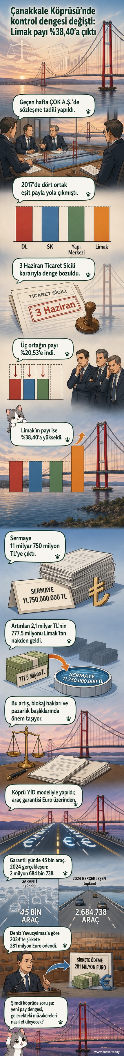 1915 Çanakkale Köprüsü'nün gece görüntüsü, köprü üzerinde ışıklarla aydınlatılmış kuleler ve araç geçişi görülüyor. Altta Limak logosu ve hisse oranları değişen dört ortaklık yapısı temsili grafik.