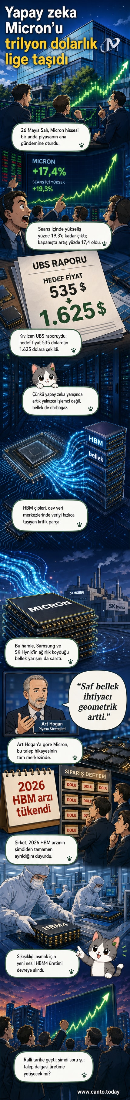 Micron'un borsa grafiğinin dik bir şekilde yükseldiği ve 1 trilyon dolar değer işaretinin yer aldığı bir webtoon paneli
