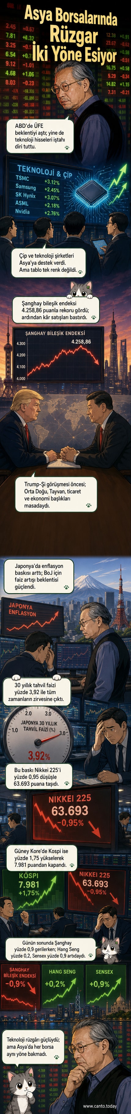 Asya borsaları karışık kapanış gösterirken, Japonya'da tahvil faizleri rekor seviyeye çıktı. Grafikler ve borsa ekranları arka planda.