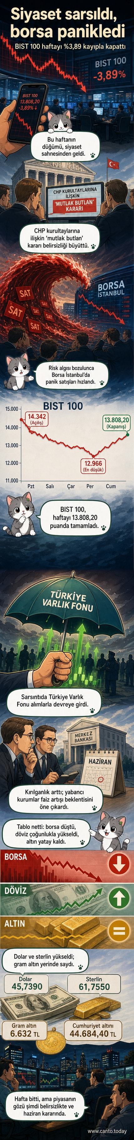 Borsa İstanbul ekranında kırmızı grafikler, döviz kurlarında yükseliş, altının sabit kalması.