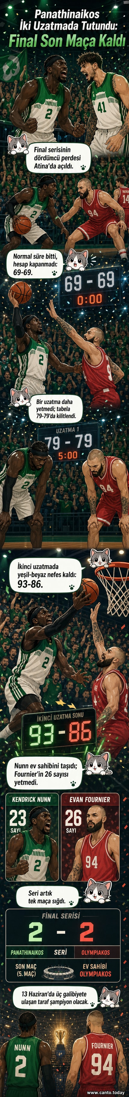 Panathinaikos ve Olympiakos arasında oynanan final maçında, iki uzatma periyodu sonrası sahada kutlamalar yaşanıyor.