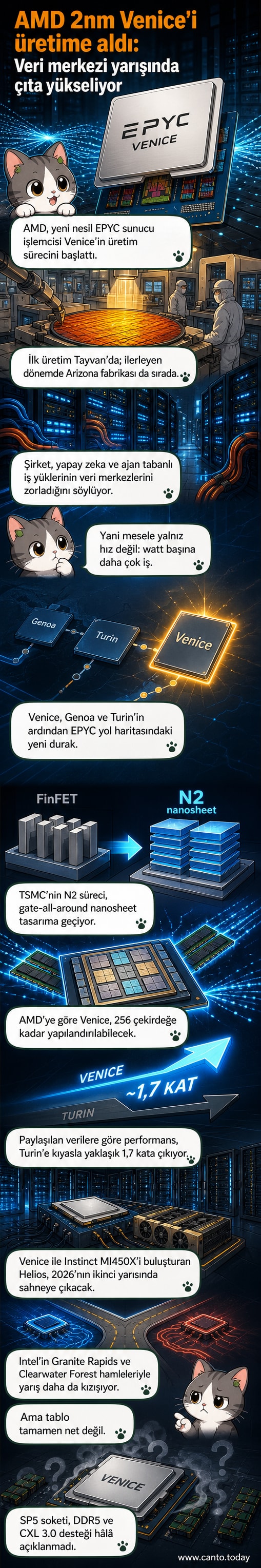AMD'nin yeni 2nm üretim teknolojisiyle geliştirilen Venice EPYC sunucu işlemcisinin dijital bir temsili, arka planda veri merkezi ve yapay zeka ikonları ile