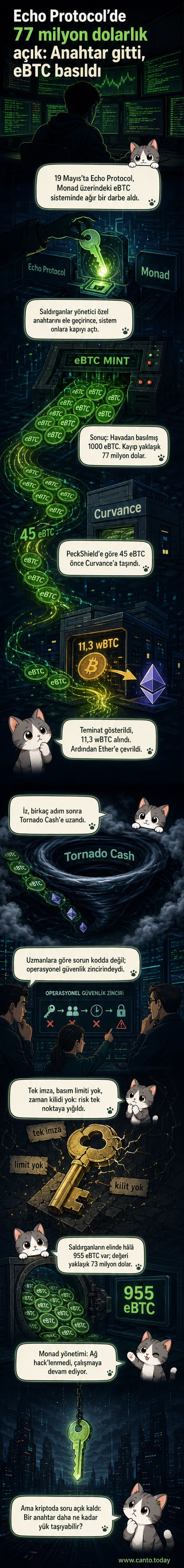 Bir bilgisayar ekranında kırmızı alarm ışıkları yanarken, bir anahtarın dijital bir ağdan geçtiği ve eBTC simgelerinin havaya doğru yükseldiği bir sahne.