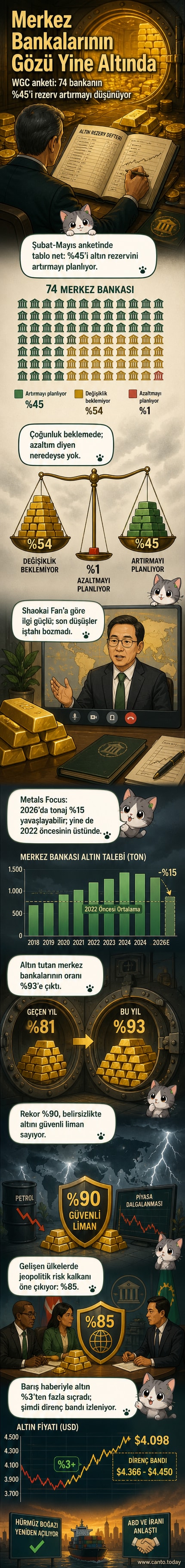 Altın blokları ile çevrelenmiş merkez bankası binası, arka planda yükselen grafiklerle birlikte
