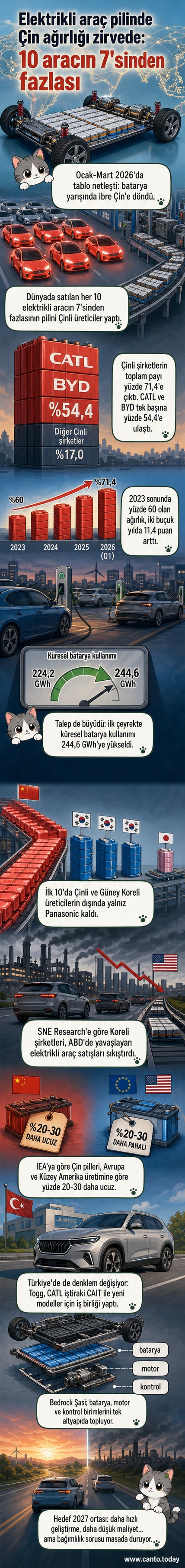 Elektrikli araba bataryaları üzerinde Çin bayrağı vurgulanmış, arka planda CATL ve BYD logoları yer alıyor