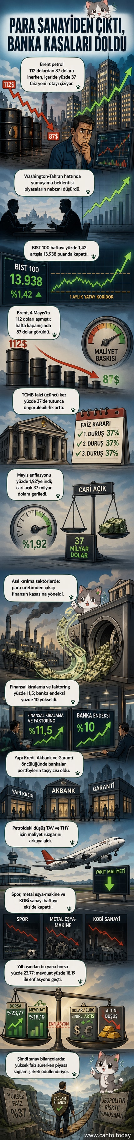 Bir el sanayi fabrikasından para çıkarken, diğer el banka kasasına dolduruyor; arka planda BIST grafikleri yükseliyor.