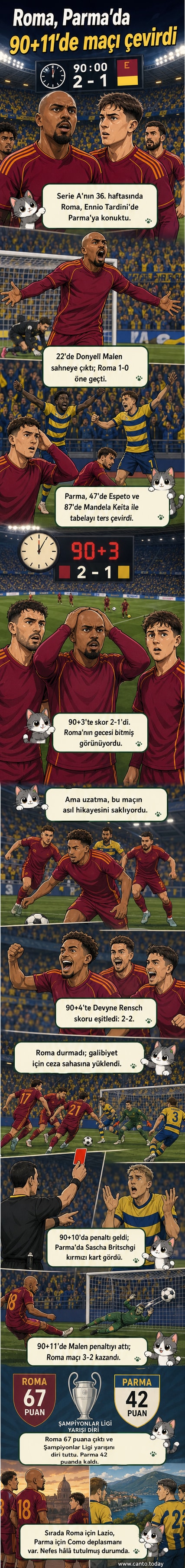Roma futbolcuları, Parma maçı sonrası sahada sevinçle bir araya gelmiş, uzatmada attıkları 3 golle maçı kazandıktan sonra coşku yaşamış.