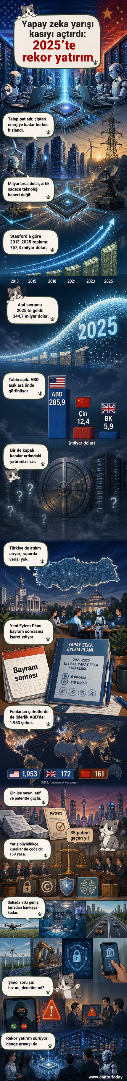 Yapay zeka yarışında ABD ve Çin'in liderliğinde dev şirketlerin milyarlarca dolarlık yatırımlarını gösteren bir dünya haritası, çip, bulut simgeleri ve yükselen grafiklerle.