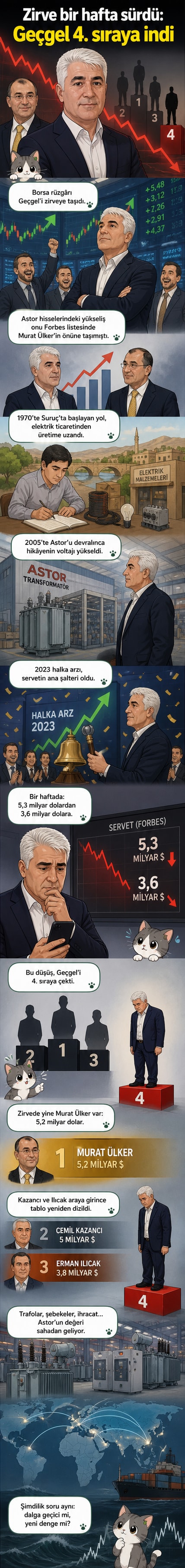 Feridun Geçgel, Astor Enerji hisselerindeki düşüşle servetinde büyük kayıp yaşayan iş insanı, arka planda şirketin transformatör üretim tesisi.