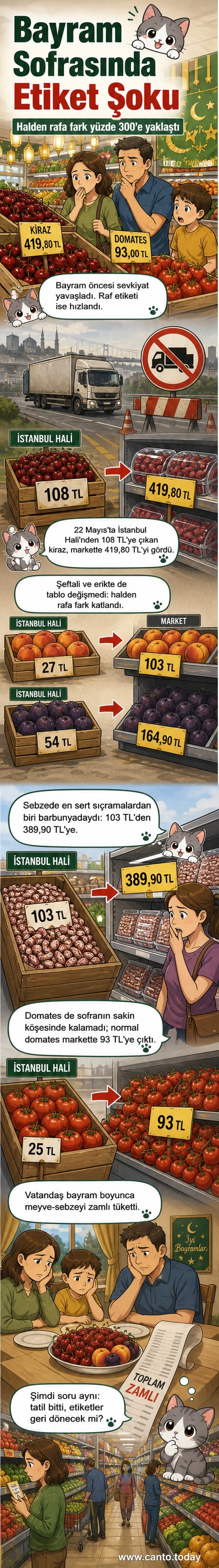 Bir market raflarında domates, kiraz ve şeftali gibi meyve ve sebzelerin fiyat etiketleriyle İstanbul Hali'ndeki fiyatları karşılaştırılıyor; aradaki büyük fark göze çarpıyor.