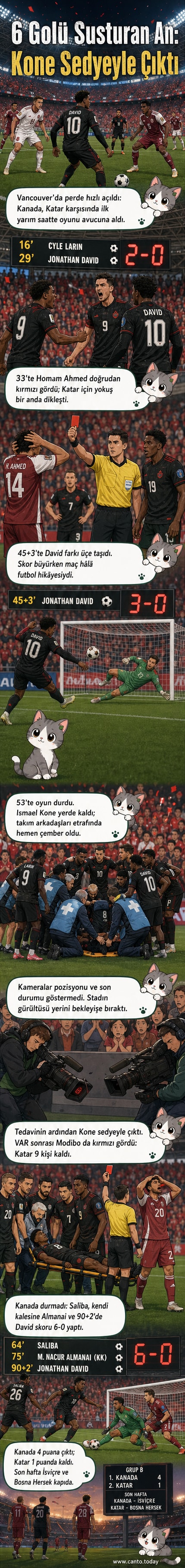 Kanada futbolcuları, Katar maçı sonrası sahada sevinçle bir araya gelirken, arka planda sakatlanan bir oyuncuya müdahale eden sağlık ekibi görülüyor.