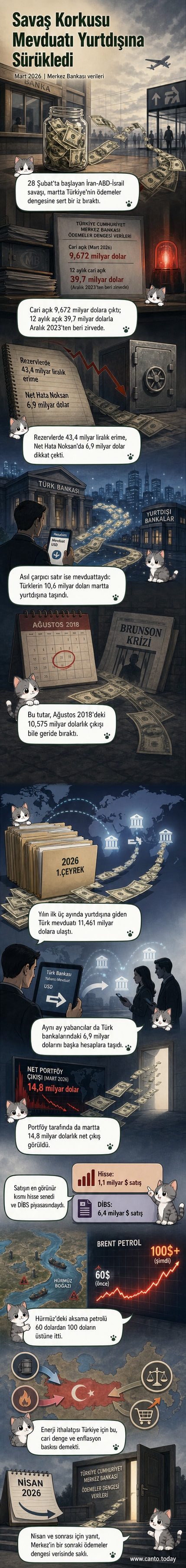 Bir grafikte, Mart 2026'da Türkiye'den yurtdışına taşınan 10,6 milyar dolarlık mevduat ve bu dönemin ekonomik etkileri gösteriliyor.