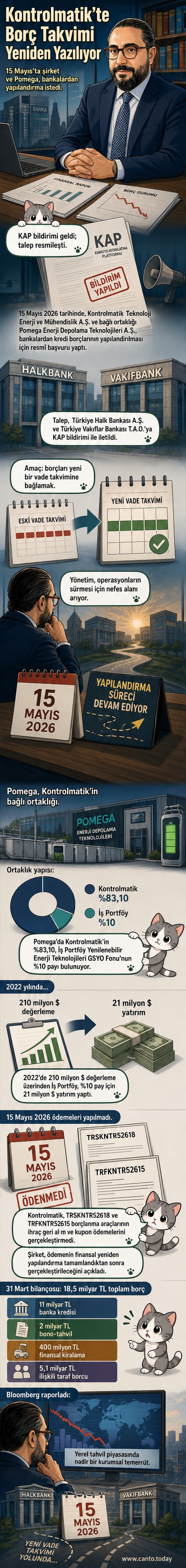 İki enerji teknoloji şirketi olan Kontrolmatik ve Pomega'nın finansal durumu ile borç yapılandırma başvurusunu gösteren görsel. Şirket logoları, 18,5 milyar TL borç rakamı ve bankalara yapılan başvuru vurgulanıyor.