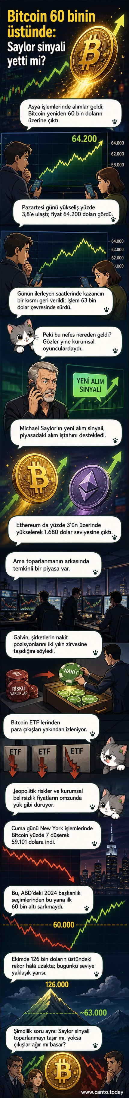 Bitcoin logosu ve yükselen bir grafik gösterimi, 64.200 dolara ulaşıldığı vurgulanıyor