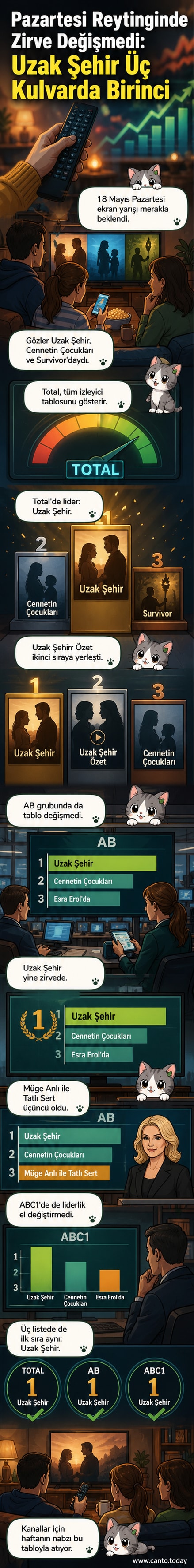 18 Mayıs Pazartesi reyting sonuçlarında 'Uzak Şehir' birinci olan dizi olarak ön planda, ekranın altında diğer izlenen programlar sıralanıyor.