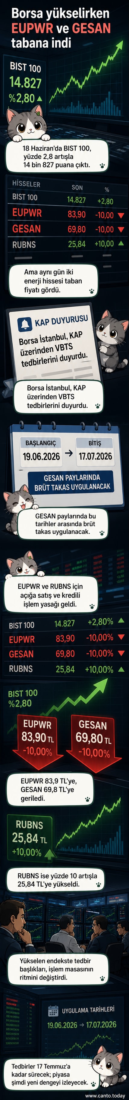 Borsa İstanbul ekranında EUPWR ve GESAN hisselerinin düşüş gösterdiği bir an. Arka planda SPK logosu ve tedbir kararı metni yer alıyor.