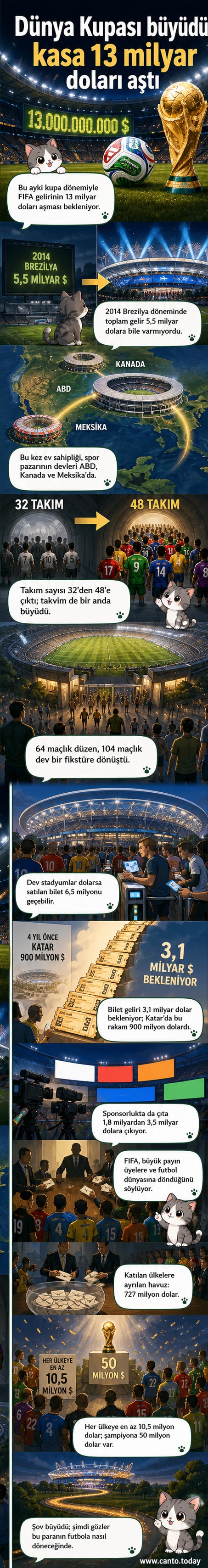 Dünya Kupası stadyumunda futbol topu ve dolar sembollerinin bir arada olduğu, futbolun ekonomik boyutunu vurgulayan bir görsel