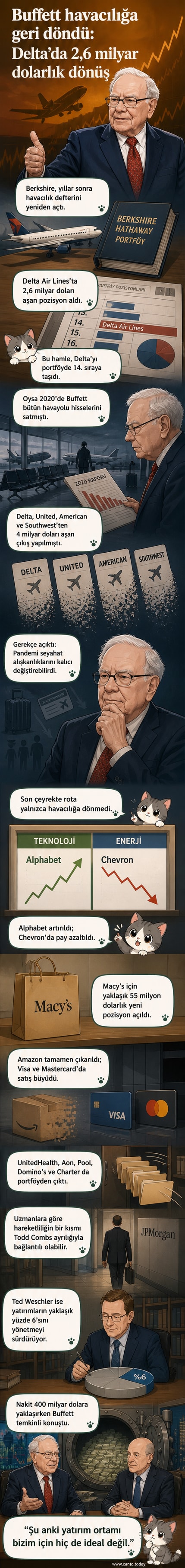 Warren Buffett simgesi, bir uçak ve dolar işaretleriyle birlikte, Delta Air Lines'a yapılan 2,6 milyar dolarlık yatırımı temsil ediyor.