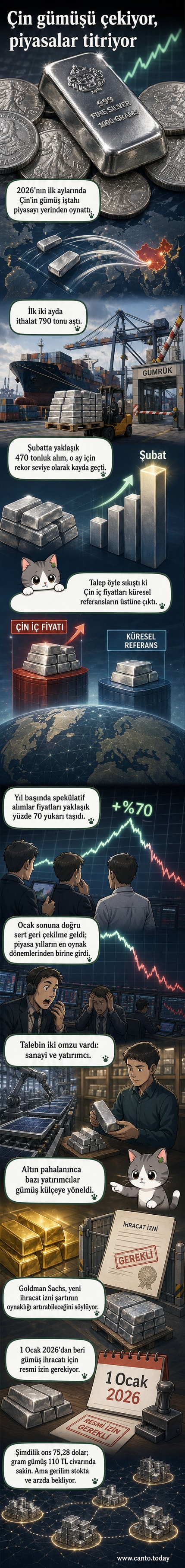 Bir grafikte yükselen gümüş fiyatları ve Çin haritası ile çevrelenmiş bir gümüş külçesi, arka planda sanayi binaları ve güneş panelleri var.