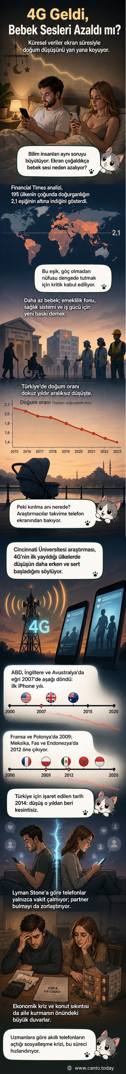 Bir dünya haritasında akıllı telefon kullanımı artan bölgelerde doğum oranlarının düştüğü gösteriliyor, ekran başında oturan gençlerin yanında azalan bebek simgeleri yer alıyor.