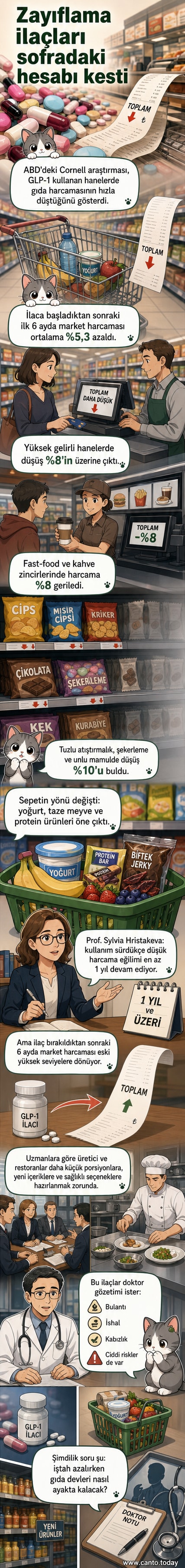 Bir eczacı raftan Ozempic ve Wegovy gibi GLP-1 ilaçları alırken, arka planda fast-food restoranları ve atıştırmalık raflarının boş olduğu bir market sahnesi.