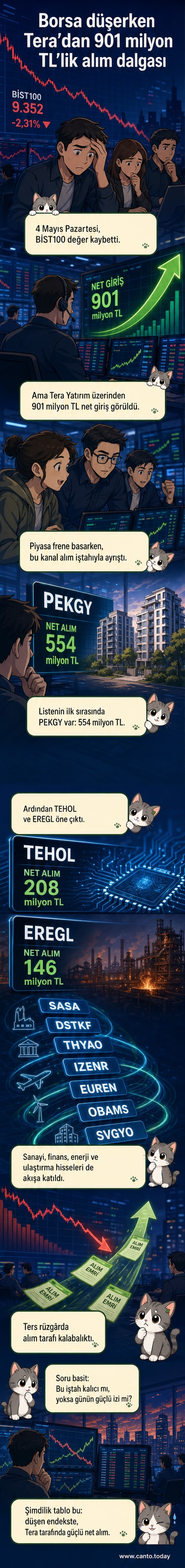 Borsa grafikleri arasında yükselen bir para akışı oku ve PEKGY, EREGL, TEHOL logoları