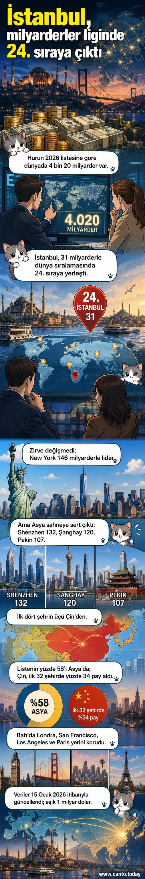 İstanbul, New York, Shenzhen ve Londra gibi şehirlerin milyarder sayılarıyla karşılaştırıldığı bir dünya haritası. İstanbul 31 milyarderle 24. sırada.