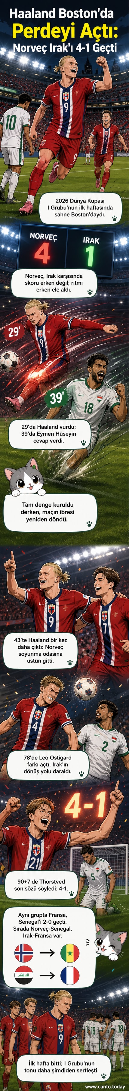 Norveç futbol takımı, Irak maçı sonrası orta sahada sevinçle bir araya gelmiş. Arka planda taraftarlar ve stadyum ışıkları görünüyor.