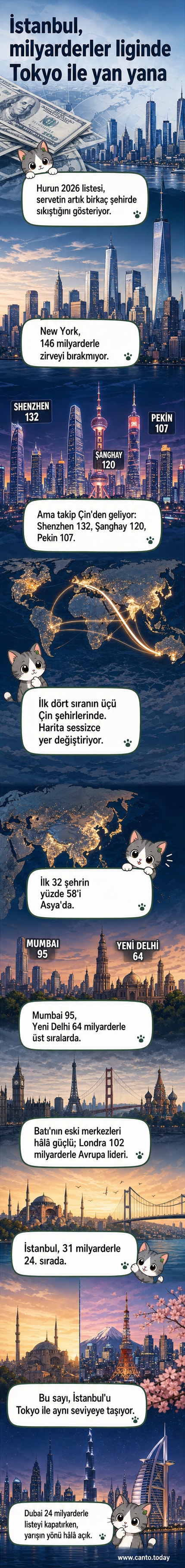 İstanbul silueti, milyarder sayısını gösteren bir grafikle birlikte, küresel sıralamada Tokyo'nun hemen yanında yer alıyor.