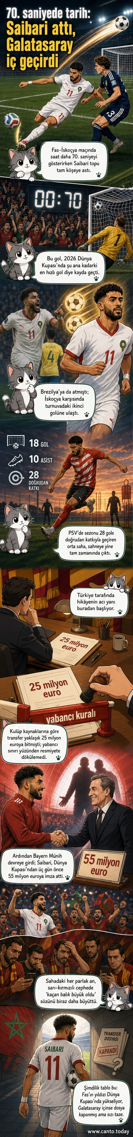 Ismael Saibari, Fas formasıyla Dünya Kupası'nda coşkuyla gol sevinci yaşıyor, arka planda İskoçya kalecisi hayal kırıklığıyla topu topluyor.