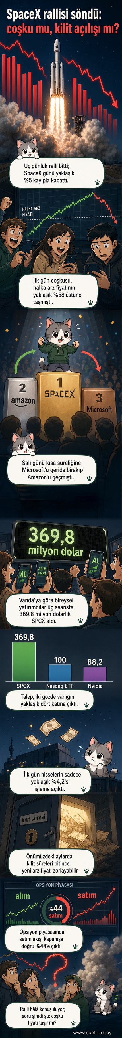 SpaceX logosu önünde düşen grafik eğrisi ve yükselen para sembolleri arasında dengesiz bir denge.