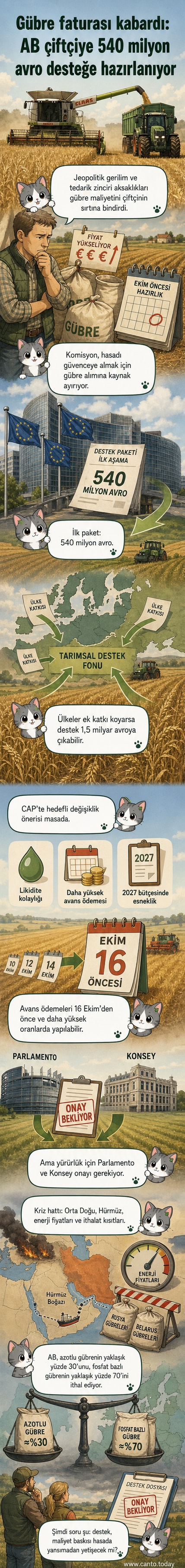 Avrupa Birliği bayrağı altında çiftçilerin tarlada gübre kullandığı bir sahne, arka planda yükselen fiyat grafikleriyle birlikte.