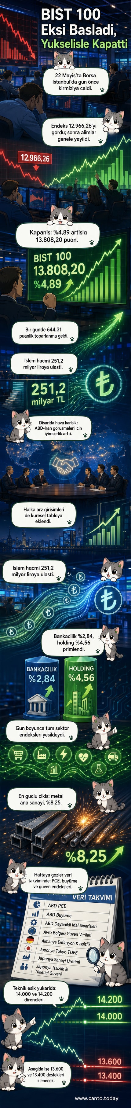BIST 100 endeksi grafiği, 22 Mayıs 2026'da 13.808,20 seviyesinde kapanışı gösteriyor.
