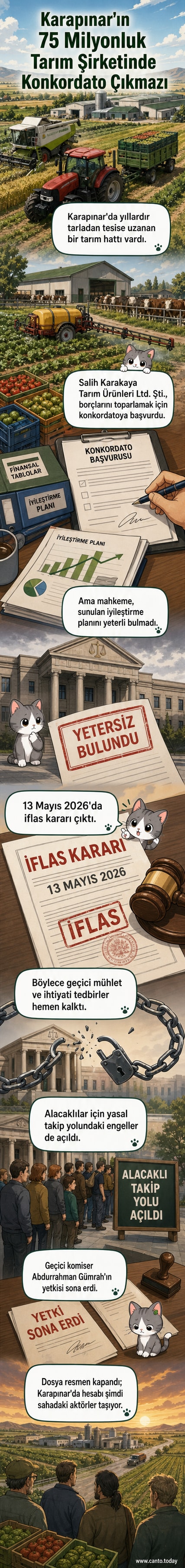 Kurulu bir tarım şirketinin iflas sürecini gösteren görsel anlatım, Konya Karapınar'da yer alan şirket binası ve mahkeme kararları ile destekleniyor.