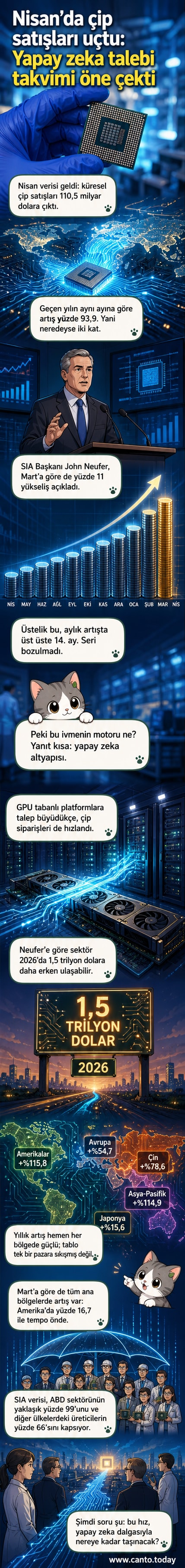 Küresel çip satışlarındaki nisan 2026 verilerini gösteren bir dünya haritası, bölge bazlı artış oranlarıyla birlikte.