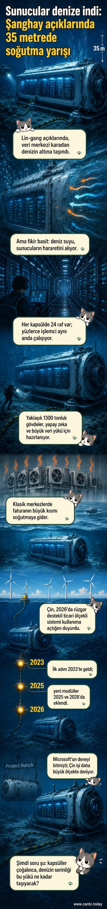 Deniz dibine yerleştirilmiş dev bir silindirik veri kapsülü, etrafında balıklar yüzüyor, suyun üstünde rüzgar türbinleri görünüyor