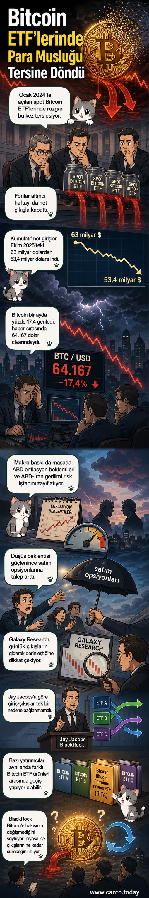 Bitcoin grafikleri ve ETF akışlarını gösteren dijital bir ekran, kırmızı renkli düşüş eğilimleri vurgulanıyor.