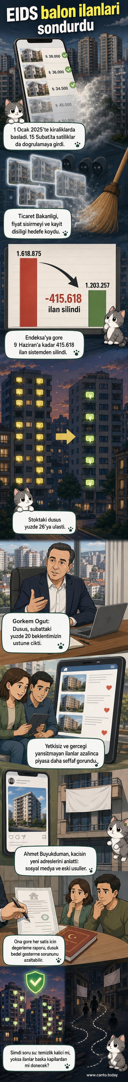 Emlak ilanlarının dijital doğrulama sistemiyle nasıl temizlendiğini gösteren görsel bir akış