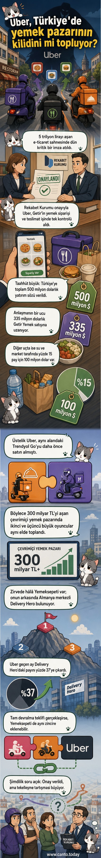 Uber logosu, Türkiye haritası üzerinde yükselen bir grafikle birlikte. Arkada Yemeksepeti ve Getir yemeği simgeleri yer alıyor.