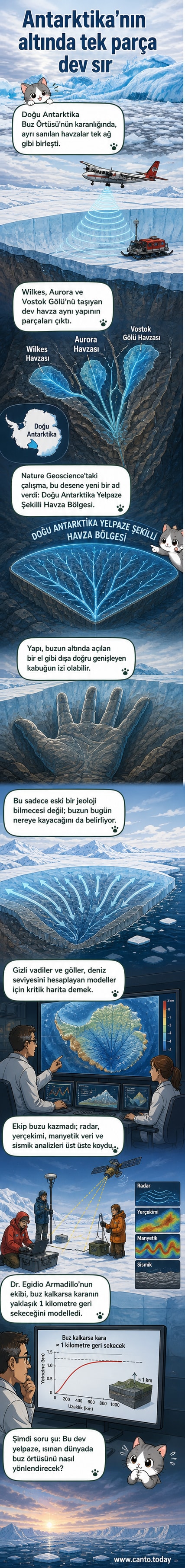 Antarktika'nın buzullarının altında yelpaze şeklinde uzanan dev jeolojik yapıyı gösteren bilimsel bir görsel