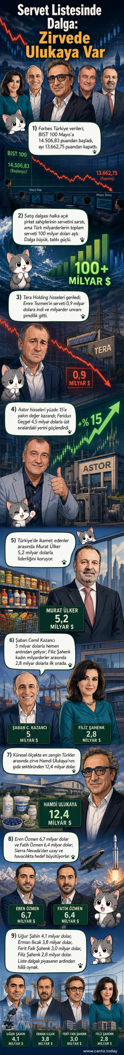 İş dünyasının lider isimlerinin yer aldığı bir zenginlik sıralaması tablosu, ön planda Hamdi Ulukaya ile birlikte diğer milyarderlerin portreleri görünüyor.